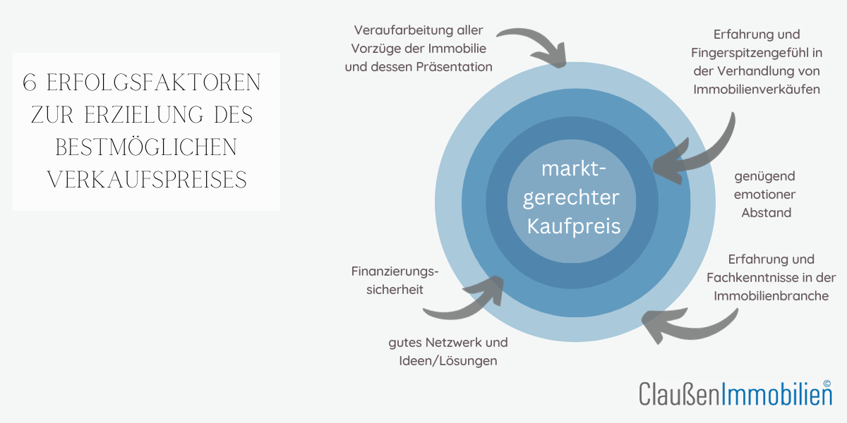 Marktgerechter Preis Immobilienverkauf